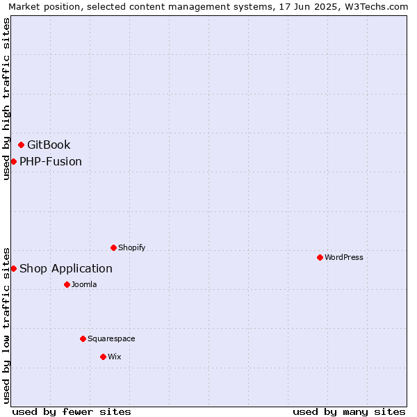 Market position of GitBook vs. Shop Application vs. PHP-Fusion
