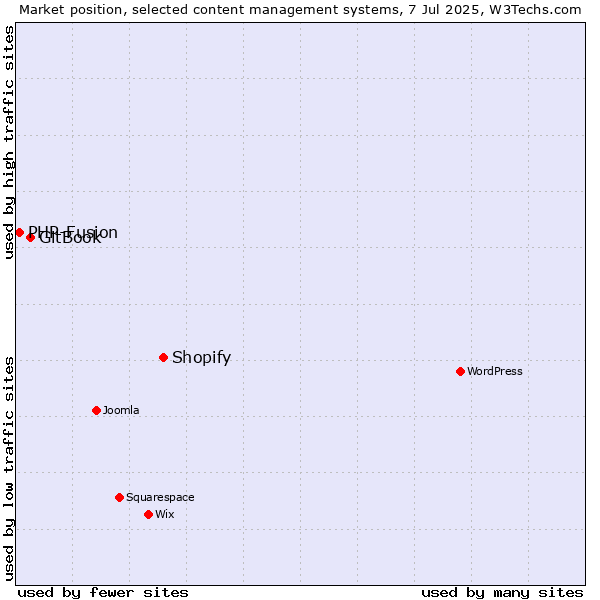 Market position of Shopify vs. GitBook vs. PHP-Fusion