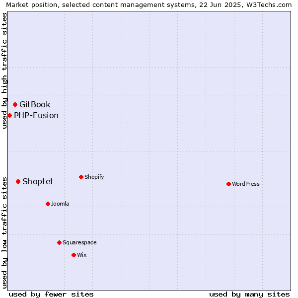 Market position of Shoptet vs. GitBook vs. PHP-Fusion