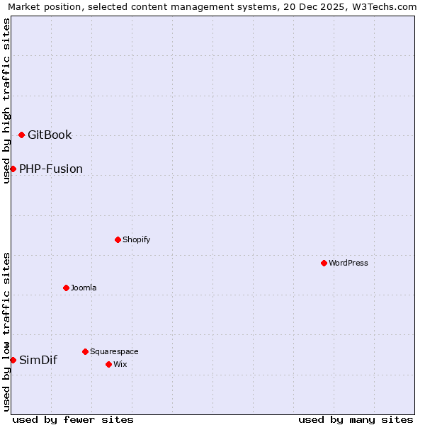 Market position of GitBook vs. PHP-Fusion vs. SimDif