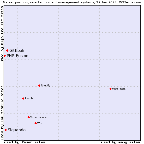 Market position of GitBook vs. Siquando vs. PHP-Fusion