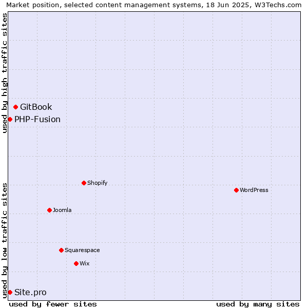 Market position of GitBook vs. PHP-Fusion vs. Site.pro