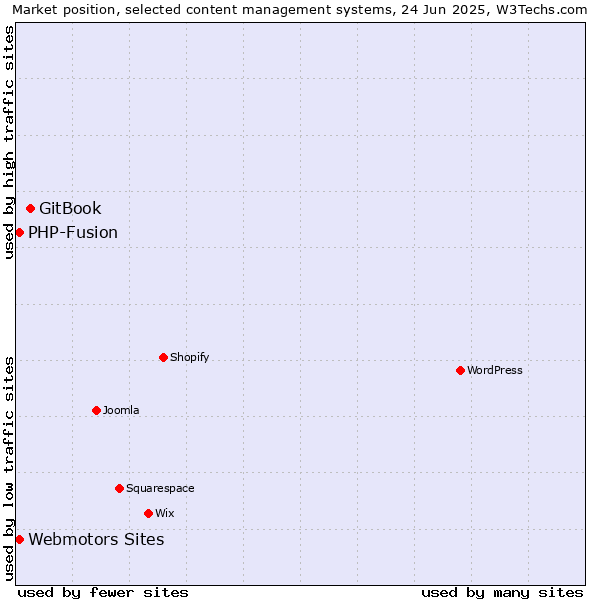 Market position of GitBook vs. Webmotors Sites vs. PHP-Fusion