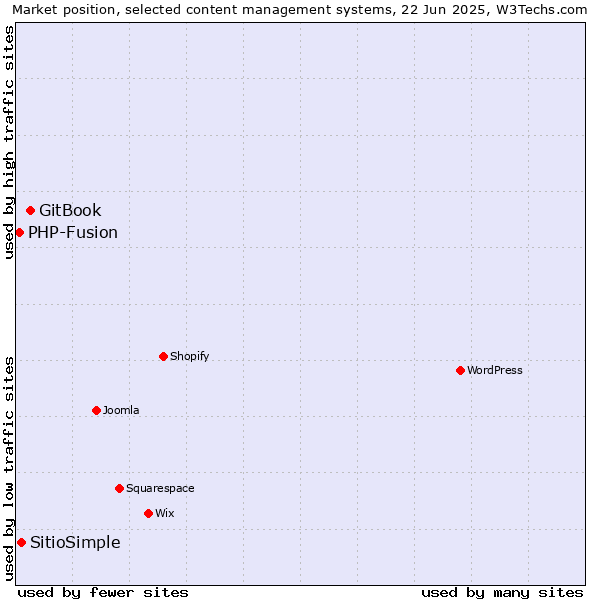 Market position of GitBook vs. SitioSimple vs. PHP-Fusion