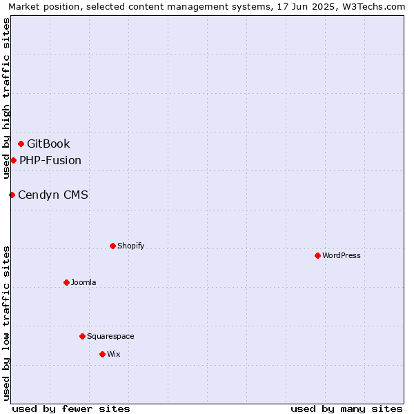 Market position of GitBook vs. PHP-Fusion vs. Cendyn CMS