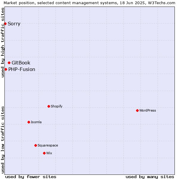 Market position of GitBook vs. PHP-Fusion vs. Sorry
