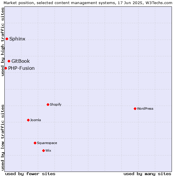 Market position of GitBook vs. Sphinx vs. PHP-Fusion