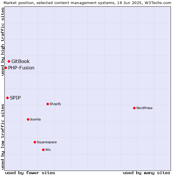Market position of GitBook vs. SPIP vs. PHP-Fusion