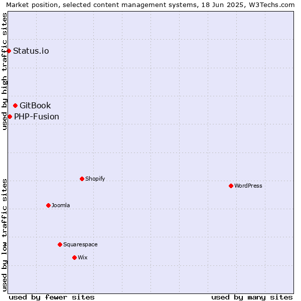 Market position of GitBook vs. PHP-Fusion vs. Status.io