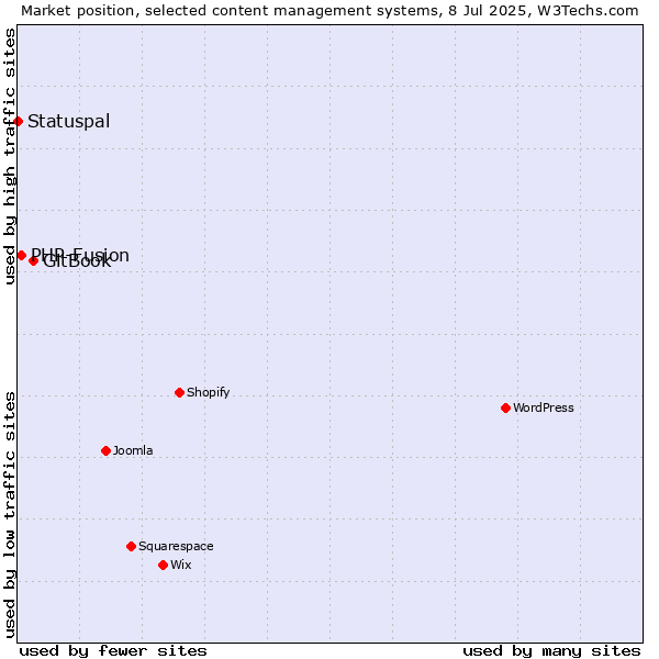 Market position of GitBook vs. PHP-Fusion vs. Statuspal