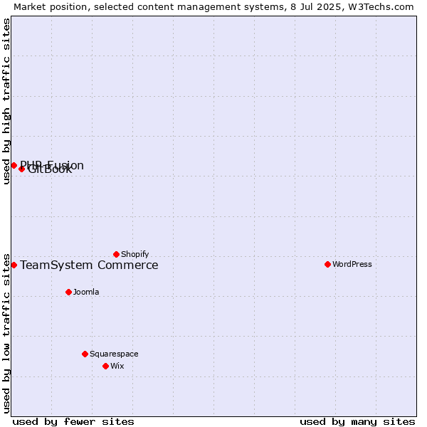 Market position of GitBook vs. TeamSystem Commerce vs. PHP-Fusion