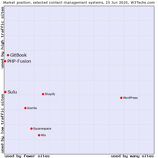 Market position of GitBook vs. Sulu vs. PHP-Fusion