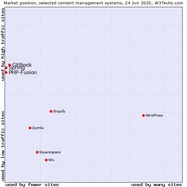 Market position of GitBook vs. Spring vs. PHP-Fusion