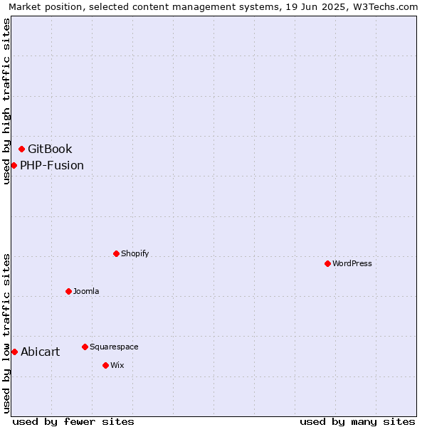 Market position of GitBook vs. Abicart vs. PHP-Fusion