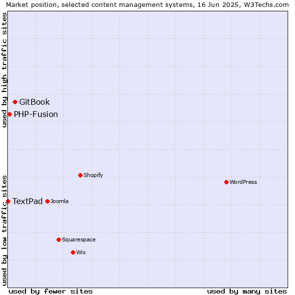 Market position of GitBook vs. PHP-Fusion vs. TextPad