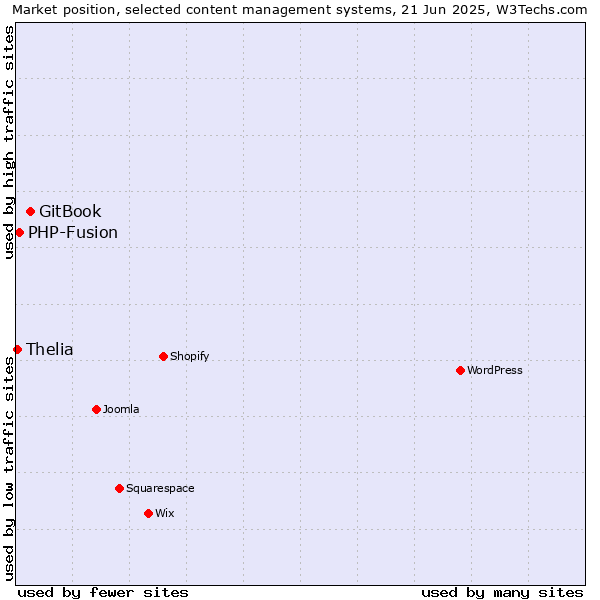 Market position of GitBook vs. PHP-Fusion vs. Thelia