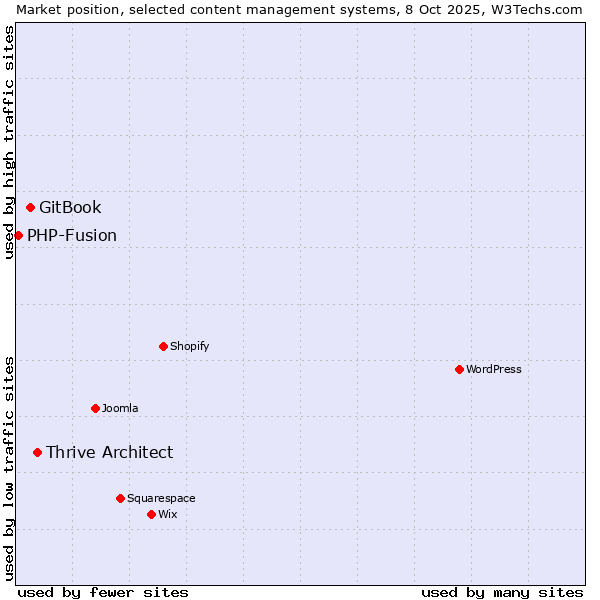 Market position of Thrive Architect vs. GitBook vs. PHP-Fusion