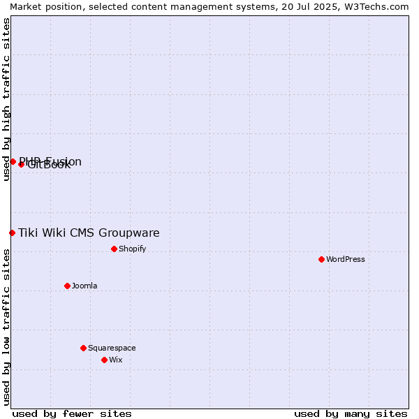 Market position of GitBook vs. PHP-Fusion vs. Tiki Wiki CMS Groupware
