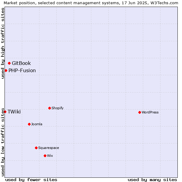 Market position of GitBook vs. PHP-Fusion vs. TWiki