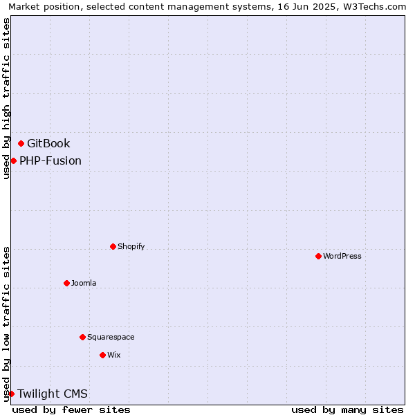 Market position of GitBook vs. PHP-Fusion vs. Twilight CMS