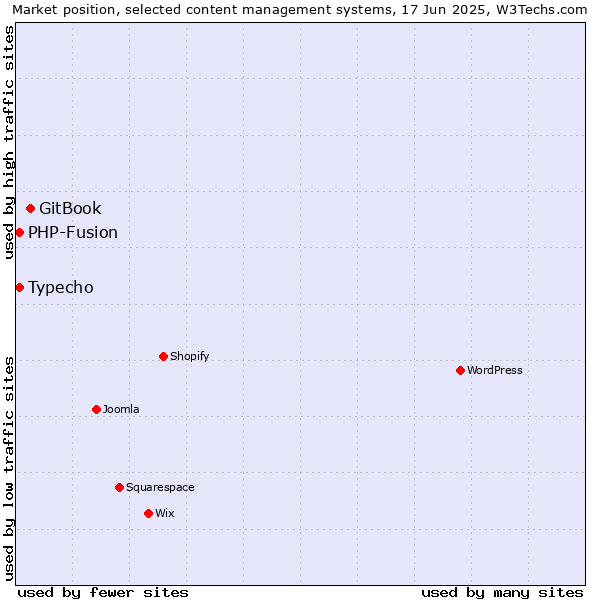 Market position of GitBook vs. Typecho vs. PHP-Fusion