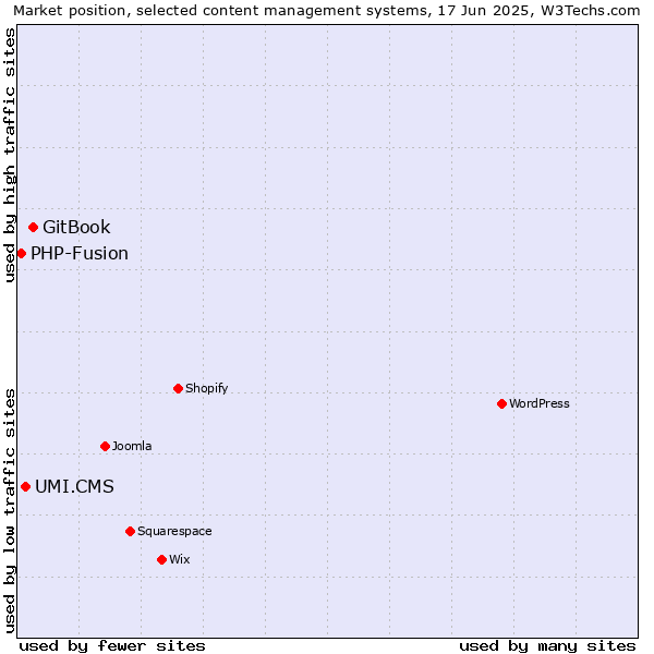 Market position of GitBook vs. UMI.CMS vs. PHP-Fusion