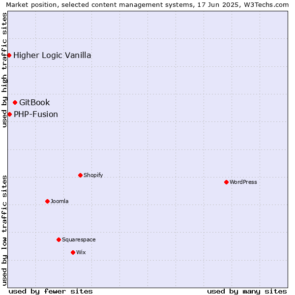 Market position of GitBook vs. PHP-Fusion vs. Higher Logic Vanilla