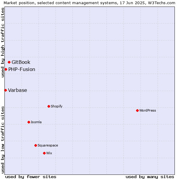 Market position of GitBook vs. PHP-Fusion vs. Varbase