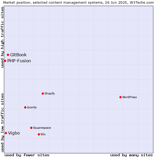 Market position of GitBook vs. Vigbo vs. PHP-Fusion