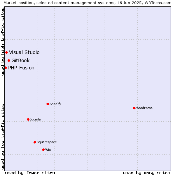 Market position of GitBook vs. Visual Studio vs. PHP-Fusion
