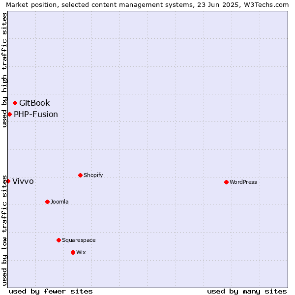 Market position of GitBook vs. PHP-Fusion vs. Vivvo