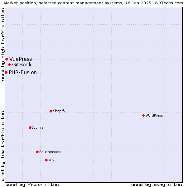 Market position of GitBook vs. VuePress vs. PHP-Fusion