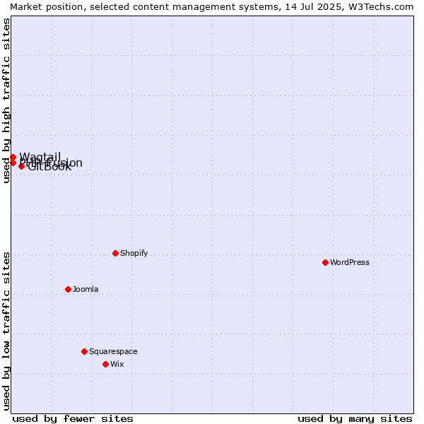 Market position of GitBook vs. PHP-Fusion vs. Wagtail
