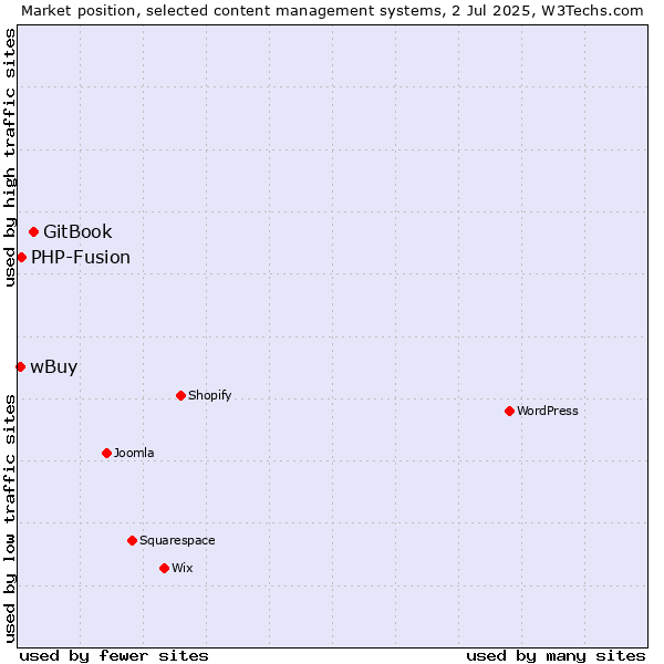 Market position of GitBook vs. PHP-Fusion vs. wBuy