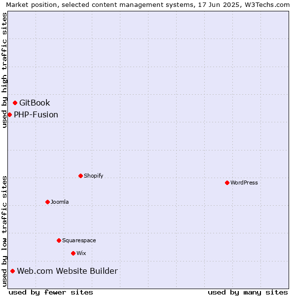 Market position of GitBook vs. Web.com Website Builder vs. PHP-Fusion