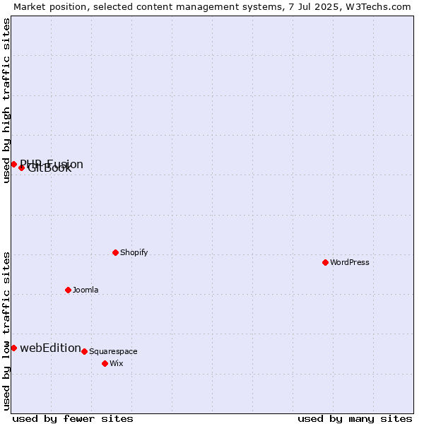 Market position of GitBook vs. webEdition vs. PHP-Fusion
