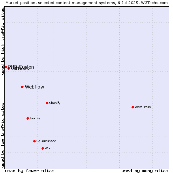 Market position of Webflow vs. GitBook vs. PHP-Fusion