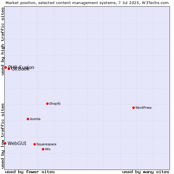 Market position of GitBook vs. PHP-Fusion vs. WebGUI