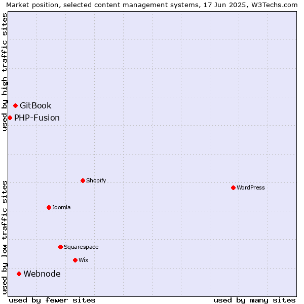 Market position of Webnode vs. GitBook vs. PHP-Fusion