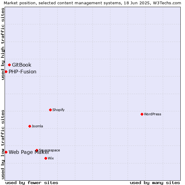 Market position of GitBook vs. Web Page Maker vs. PHP-Fusion