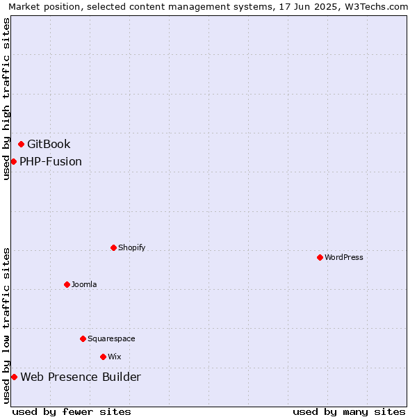 Market position of GitBook vs. Web Presence Builder vs. PHP-Fusion
