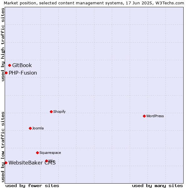Market position of GitBook vs. PHP-Fusion vs. WebsiteBaker CMS