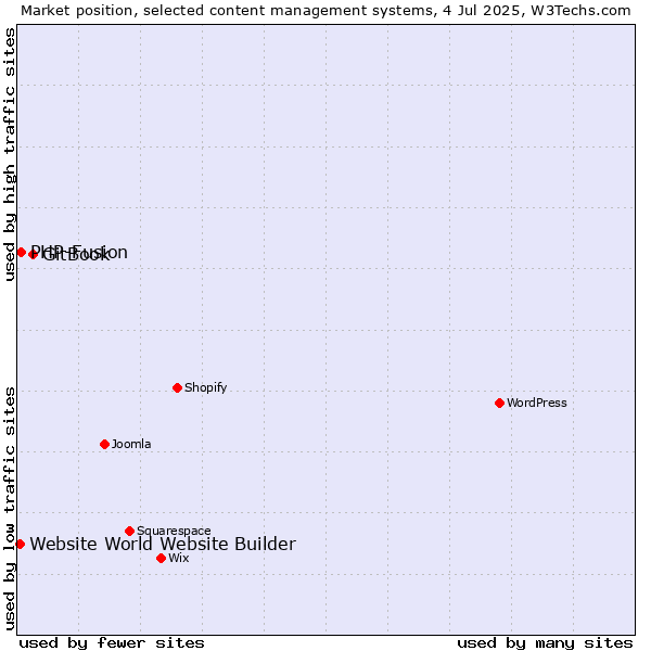 Market position of GitBook vs. PHP-Fusion vs. Website World Website Builder