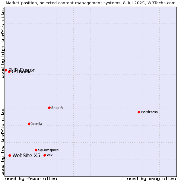 Market position of WebSite X5 vs. GitBook vs. PHP-Fusion