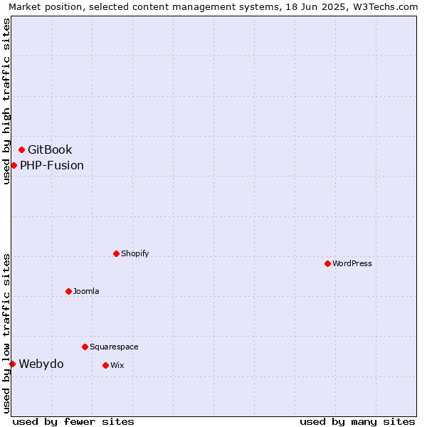 Market position of GitBook vs. PHP-Fusion vs. Webydo