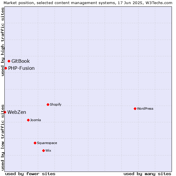 Market position of GitBook vs. PHP-Fusion vs. WebZen
