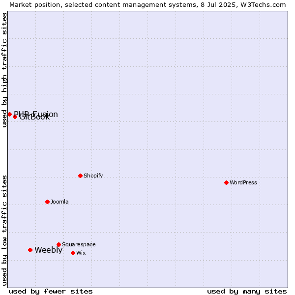 Market position of Weebly vs. GitBook vs. PHP-Fusion