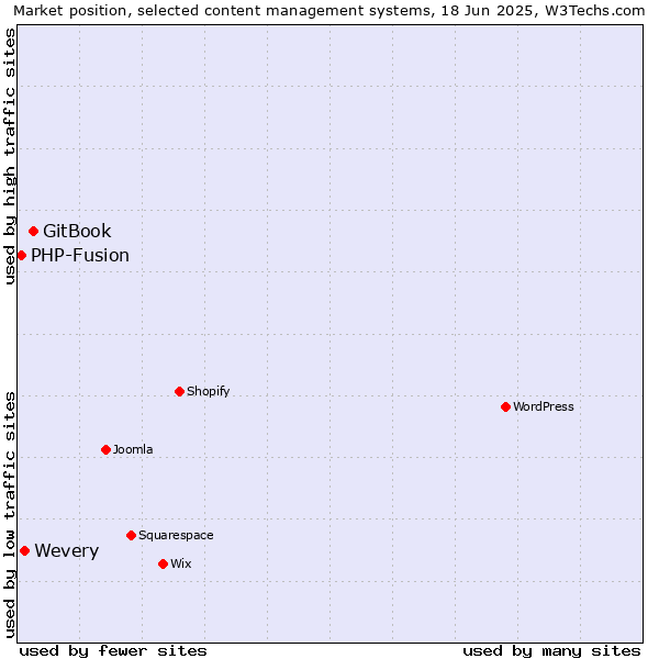 Market position of GitBook vs. Wevery vs. PHP-Fusion