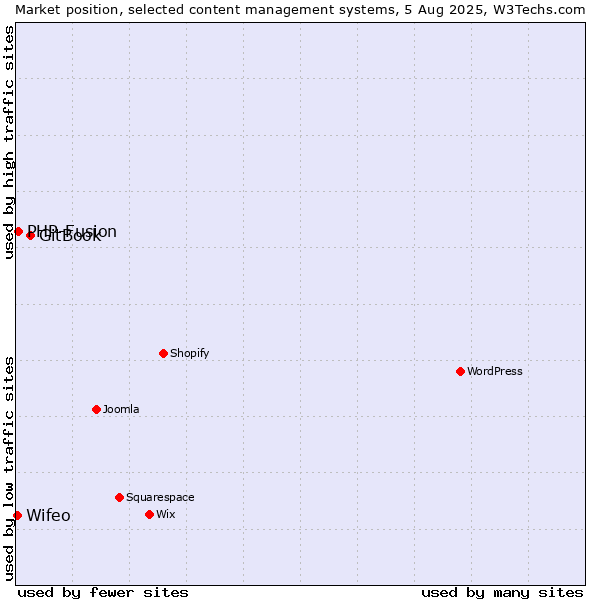 Market position of GitBook vs. PHP-Fusion vs. Wifeo