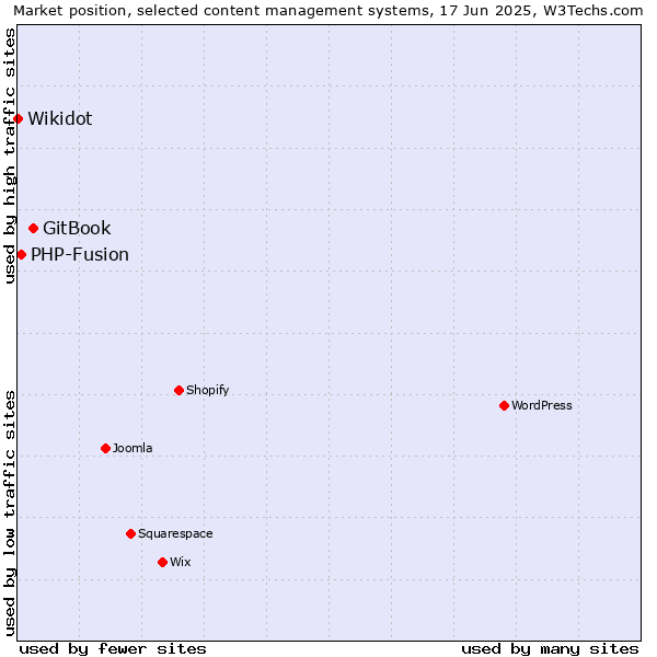 Market position of GitBook vs. PHP-Fusion vs. Wikidot